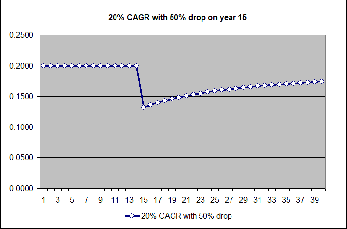 CAGR rate with drawdown