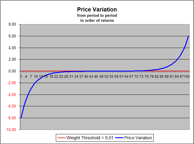 Price variations