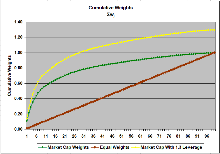 Cumulative Weights