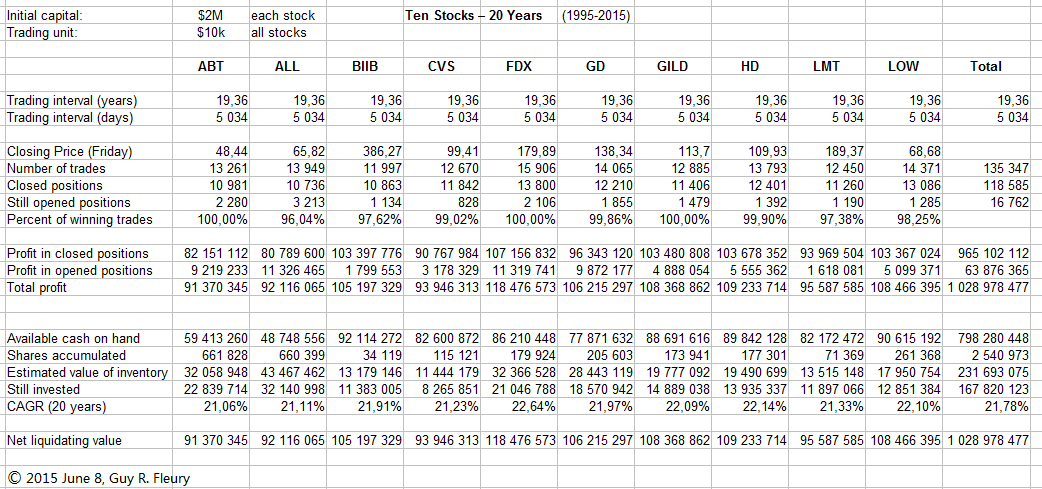 Trade Summary 20 years