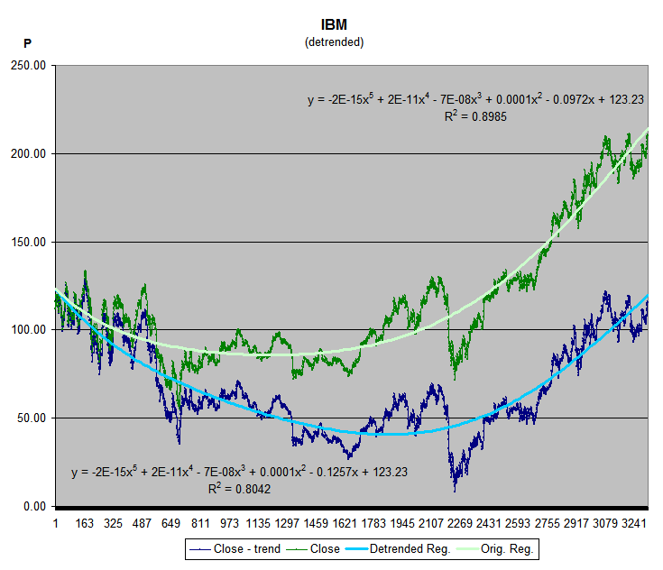 IBM Detrended Regression Lines (13 years)