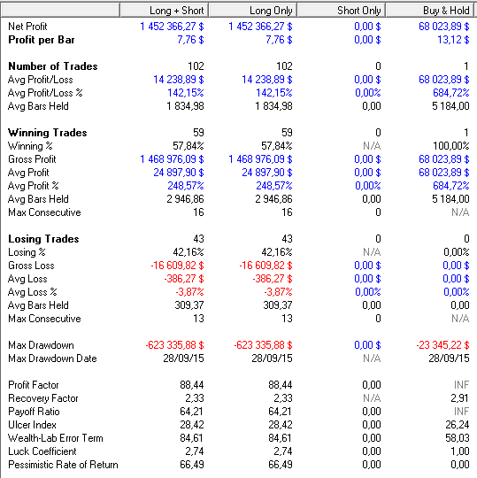 MACD summary performance report