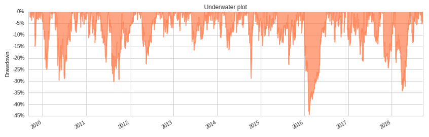 Underwater chart