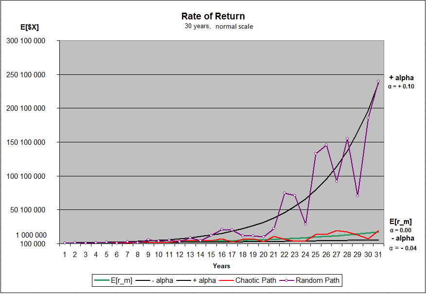 Rate of Return - alpha 10%