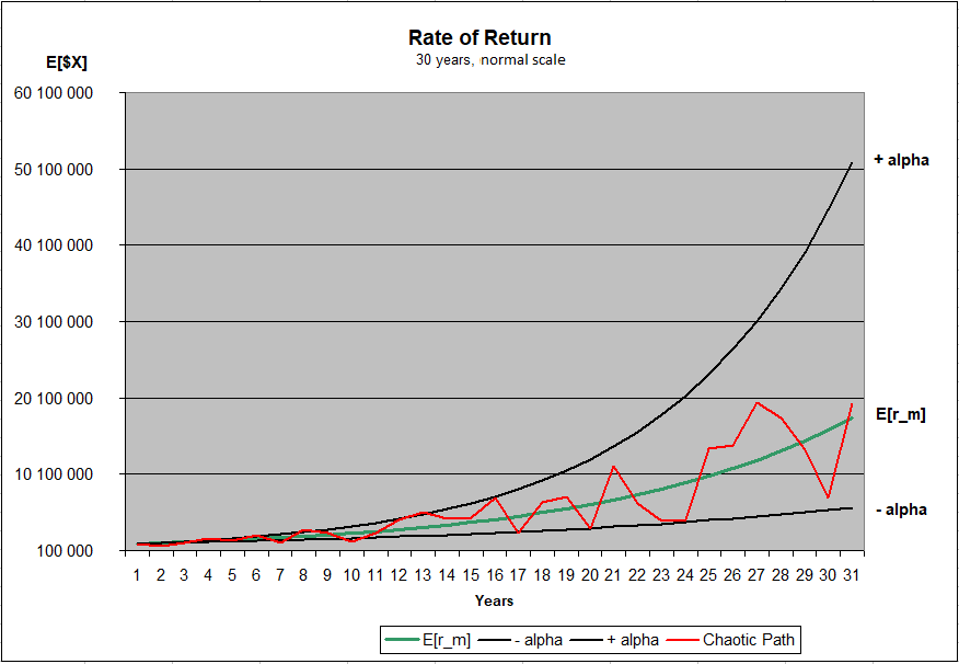 Rate of Return - normal